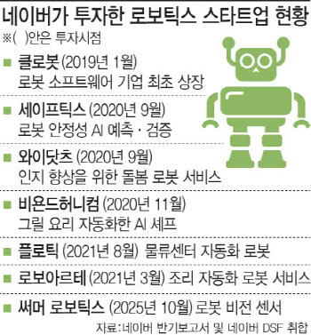 네이버, 피지컬 AI 투자 확대...로봇 스타트업 2곳 신규 투자