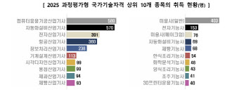 AI 공장 시대 뜨는 기술자격…2위 자동화설비, 1위는?