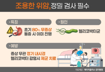 속 편한 ‘위’가 더 위험. 70~80% 무증상, 조용한 위암