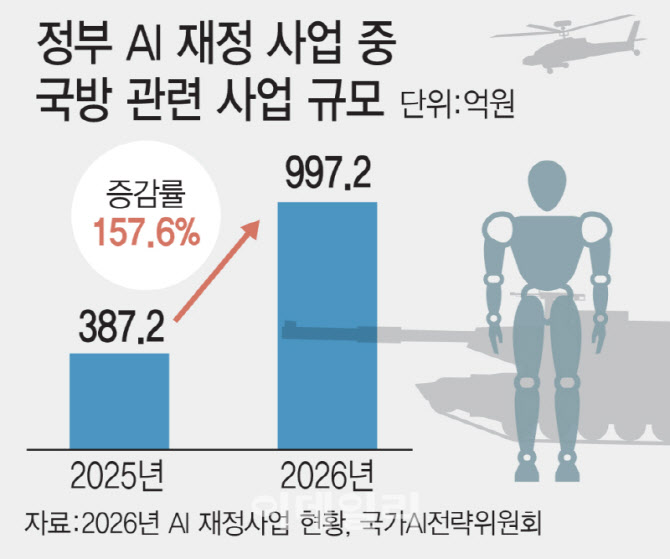 'AI 전장’ 대비 서두르는 韓…국방 AX 예산 1000억원 육박