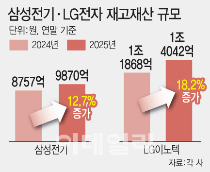 삼성전기·LG이노텍 재고자산 늘었다…AI·전장 선제 대응