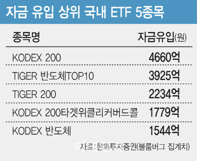 글로벌 패시브 자금, 미국 대형주 '팔고' 한국 주식 '샀다'