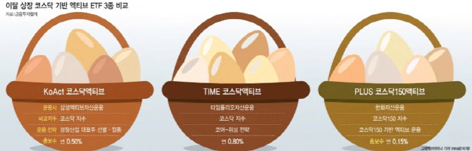 ‘코스닥 액티브 ETF’ 첫선…코스피서 못 보여준 ‘선별의 힘’ 통할까(종합)
