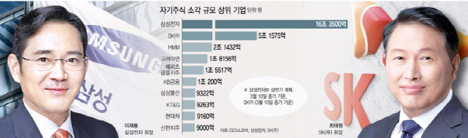 SK, 임직원 보상용 빼고 자사주 전액 소각…李 밸류업 정책 호응