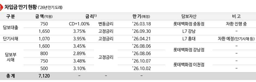 롯데백화점·L7호텔, 대출 줄줄이 만기…롯데리츠, 7120억 차환 추진
