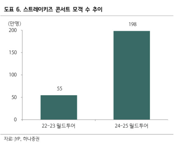 JYP엔터, 올해 사상 최대 영업이익 예상-하나