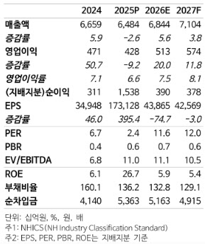 KCC, 자사주 소각 기대에 가치 재평가…목표가 68만원 상향-NH