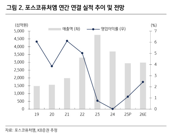 포스코퓨처엠, 상반기 실적 부진 불가피…반등 모멘텀 '음극재'-KB