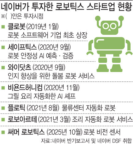 네이버, 피지컬 AI 투자 확대...로봇 스타트업 2곳 신규 투자