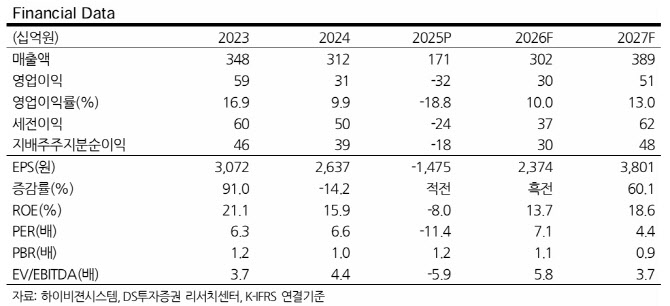 하이비젼시스템, 세 가지 성장엔진인 AI글래스·인도·스펙업…'매수'-DS