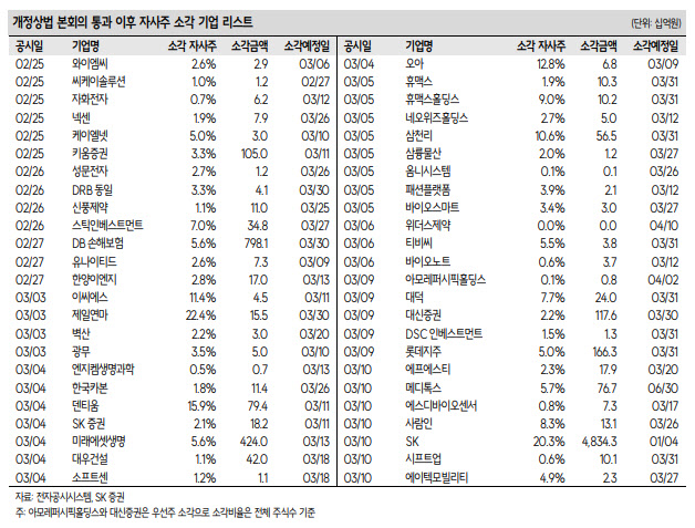 개정상법 효과 본격화…“자사주 소각 확산에 지주사 재평가 기대”
