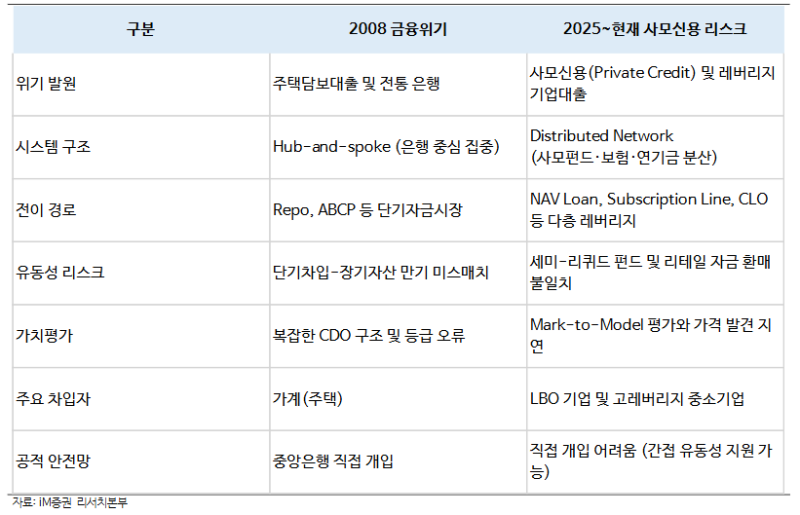 “2008년 금융위기와 유사”…돈줄 마른 사모대출 연쇄 부도 경고