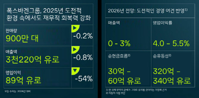 폭스바겐그룹, 2025년 영업익 ‘반토막’…관세·포르쉐 전략 조정 여파