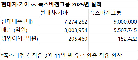 3위 현대차·기아, 2위 폭스바겐 영업익 처음 제쳤다