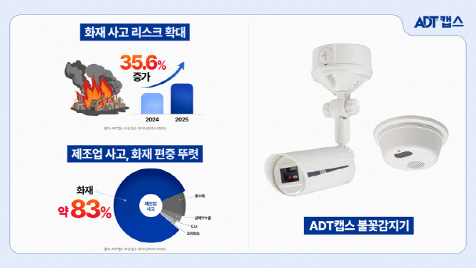 건조한 날씨에 화재 증가…작년 사고 35.6% 늘어
