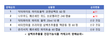 "환절기 호흡기 관리하세요"…코 건강식품 매출 153%↑