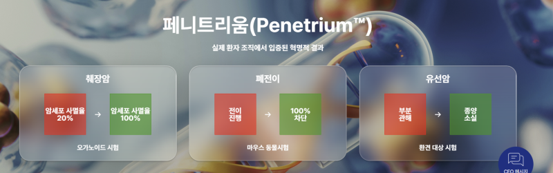 페니트리움바이오, 종양학 2대 가설 ‘단일 약물’로 입증...췌장암 치료 새 지평