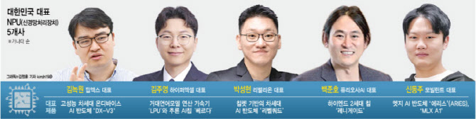 17일 NPU 5개사 간담회…국민성장펀드, AI반도체 수천억 투자 시동 [only이데일리]