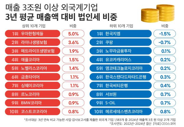 외국계 기업, 매출의 1% 법인세 납부…'배민'만 5% 넘어