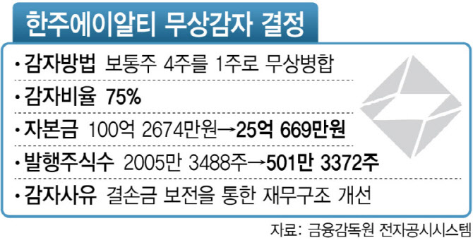 ‘적자 지속’ 한주에이알티, CB 발행해 90억규모 M&A 추진