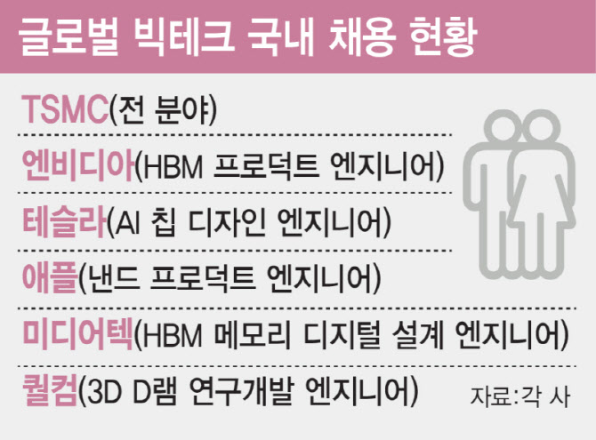 삼전·닉스 'S급 인재' 타깃, 돈다발 푸는 빅테크