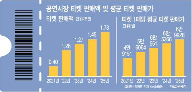 OTT는 못따라올 '라이브의 맛'…공연시장 5년째 기록 갱신