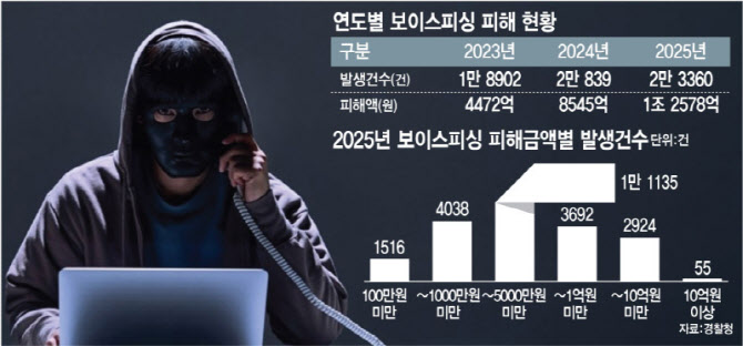 "카드 발급됐다" 전화 한 통에 7억 '덜컥'…'고액 피싱' 주의보