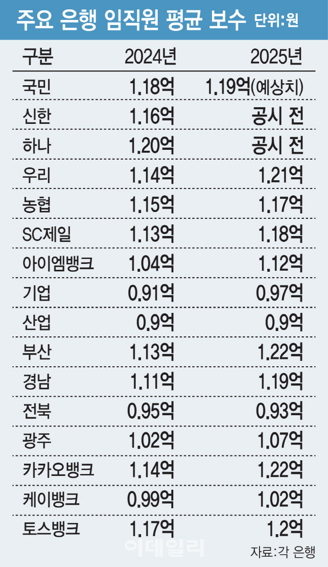 인뱅 3사 평균연봉 1.1억…국책·지방은행 추월