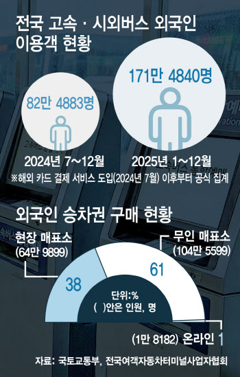 터미널 10곳 중 9곳 관광 안내소 없어…키오스크도 '무용지물' [only 이데일리]