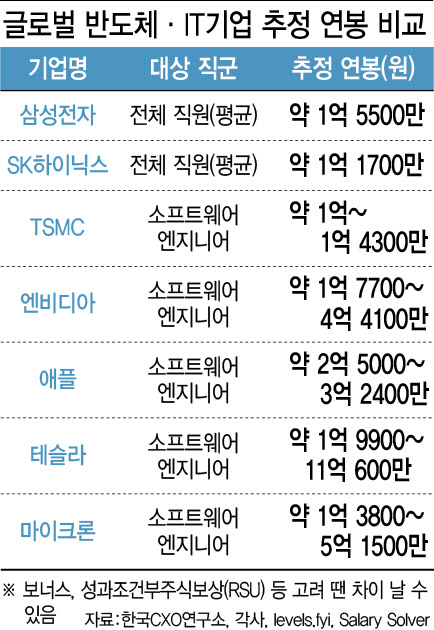 젠슨황·머스크, K인재 콕 집어 러브콜…삼전·하닉 '파격 보너스' 수성전