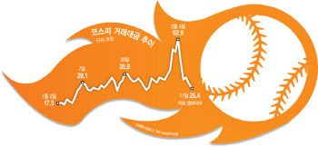 개미들 "위기 때 큰돈 번다" 빚투까지…뜨거운 '단타 광풍'(종합)