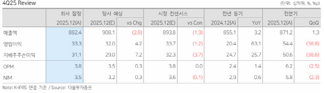 농심, 4분기 미국 법인 실적 기대 못 미쳐…적정주가 55만원 유지-다올