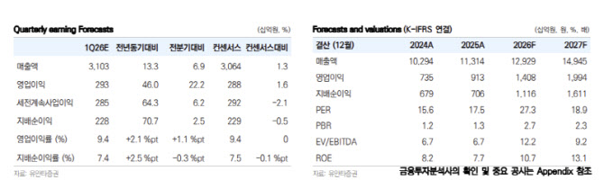 삼성전기, 서버 수요로 MLCC 업황 반등…목표가 46%↑-유안타