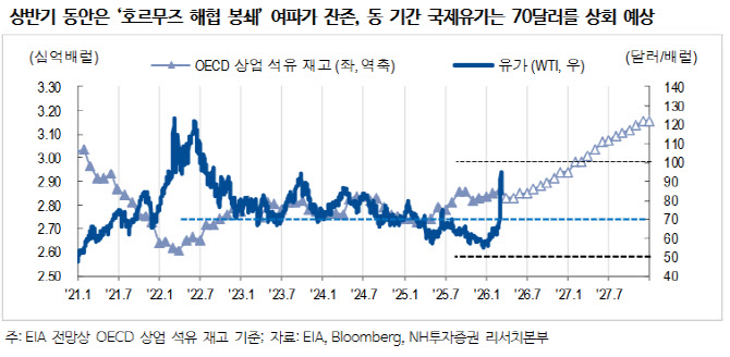"정상화 상당기간 소요...상반기중 유가 70달러 하회 어려워"