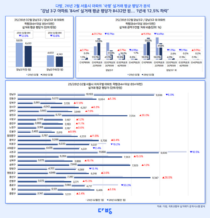 지난 달 강남3구 국평 평균 실거래가 12.5% 떨어졌다