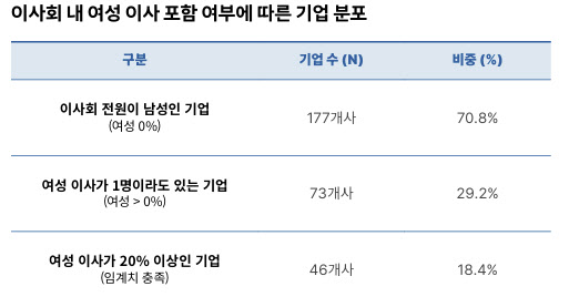 스타트업도 남성 천하?...매출 600억 이상 스타트업 70% 이사회 ‘전원 남성’