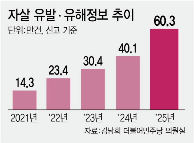 '극단적 생각'이 밈처럼 확산...생명경시 SNS, 4배 늘었다[only 이데일리]