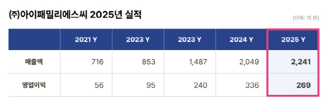 아이패밀리에스씨, 작년 매출 최고 경신...영업익은 20%↓