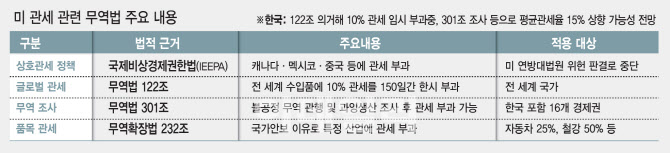 "트럼프, 美기업 손해 보면 '무차별 제재'…관세만 보지말고 패키지 규제 대비해야&quot...