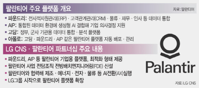 LG CNS, 팔란티어와 손잡고 AX 전면전...KT와 주도권 승부