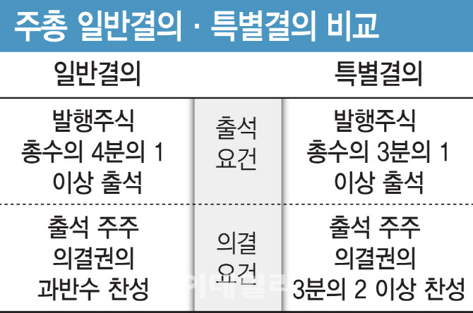 금융지주 회장 연임에 '주총 특별결의' 도입 유력…내주 발표