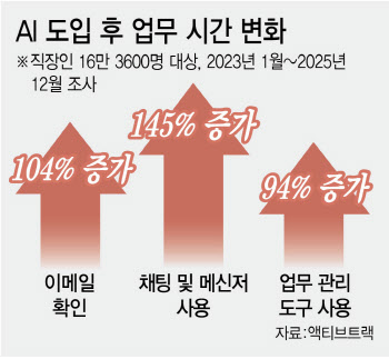 AI시대엔 노동 해방?…되레 일 더 쏟아졌다