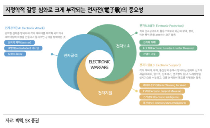 빅텍, 전자전 기술 경쟁력 확보...K방산 수출 확대 기대 지속-SK