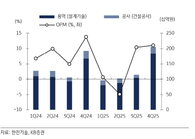 한전기술, 미국 원전 설계 참여 기대...목표가↑-KB