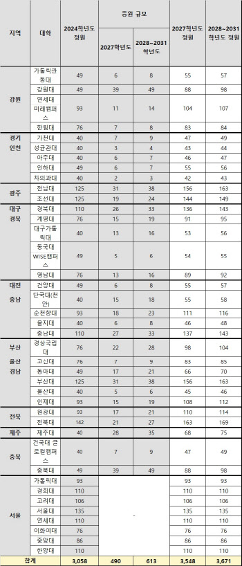 ”강원대·충북대 의대 39명 증원”...2027학년도 정원 배정
