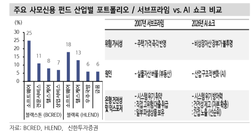[마켓인]신한투자증권 “AI 충격 가늠 어려워…사모대출 부실화 경계 지속”
