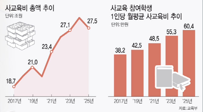 월 사교육비 60.4만원 ‘역대 최고’...소득 계층별로 갈렸다(종합)
