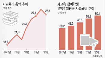 월 사교육비 60.4만원 ‘역대 최고’...소득 계층별로 갈렸다(종합)