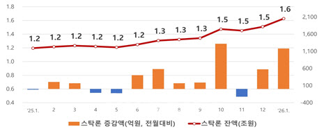"주가 하락 시 강제 청산 폭탄"…'스탁론 빚투' 개미 향한 경고