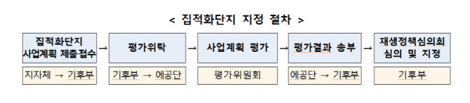 기후부, 5개 지자체 7곳 해상풍력 집적화단지 조건부 지정